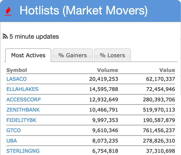 A dashboard showing hotlists (market movers)