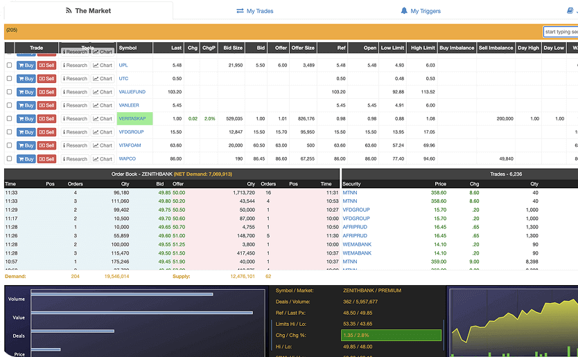 A dashboard showing stocks market view